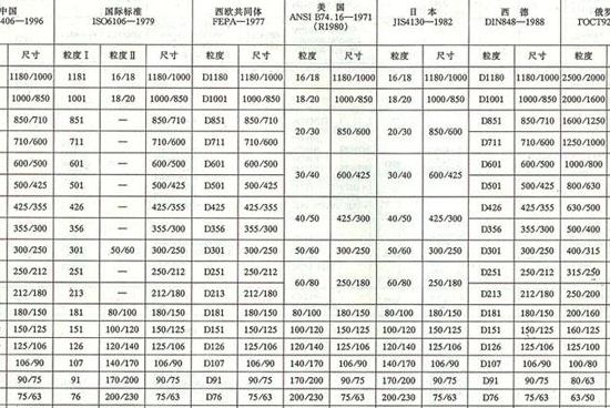 砂轮粒度（砂轮粒度号越大,表示磨料的颗粒越大）