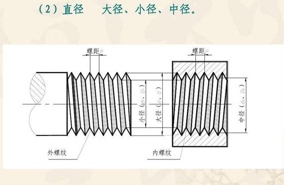 螺纹标注（螺纹标注大径述是小径）