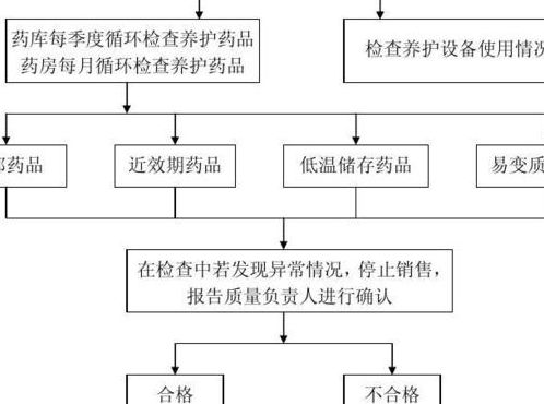 药品代理流程（代理药品怎么操作流程）