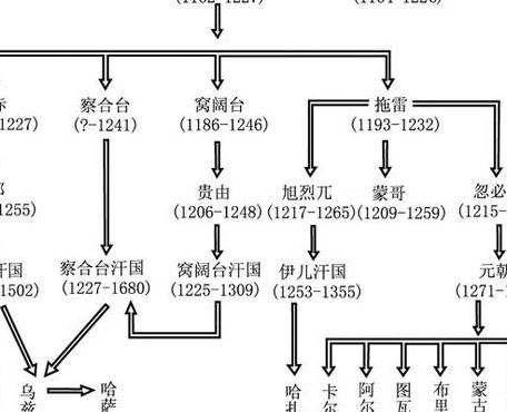 成吉思汗的后代（成吉思汗的后代在哪些国家）