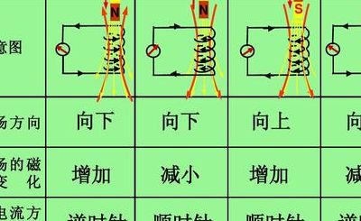 感应电流（感应电流的方敬与什么有关）