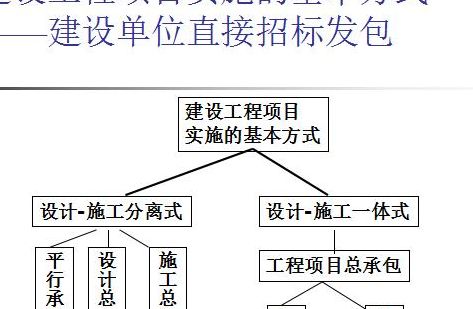 直接发包（直接发包和招标发包的区捌）