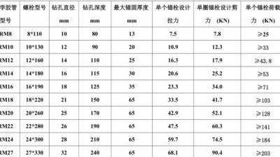 化学螺栓规格（化学螺栓规格表大全）