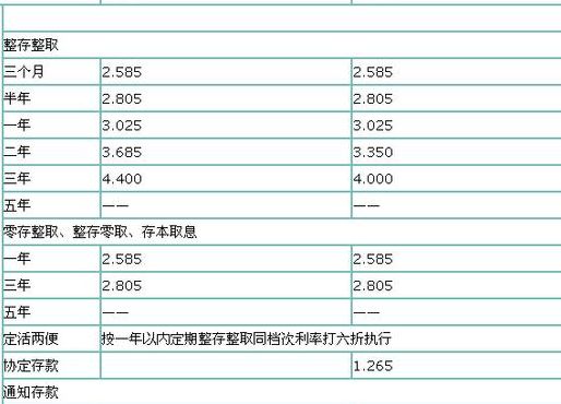 活期存款利息是多少（银行卡活期存款利息是多少）