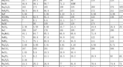 溶解度单位（固体溶解度单位）