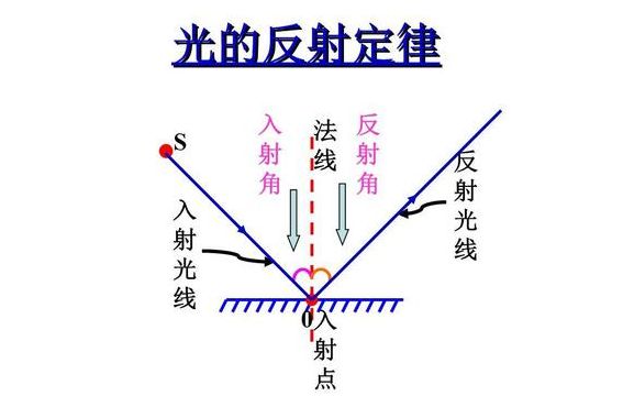 光的反射定律（光的反射定律中敖光贴着纸板的丰的）