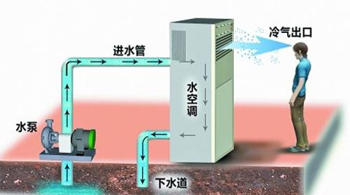 地下水空调（地下水空调效果到底怎么样）