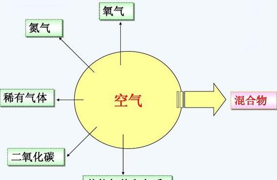 什么是混合物（稀有气体为什么是混合物）