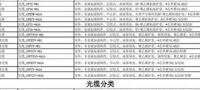 光缆型号（室内光缆型号）