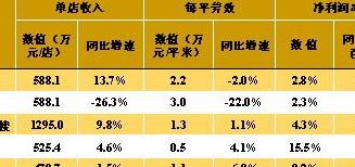 餐饮净利润计算公式（餐饮净利润率计算公式）