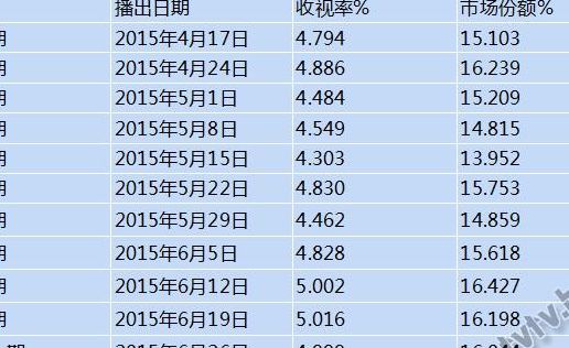 收视率怎么算（收视率怎么算高）