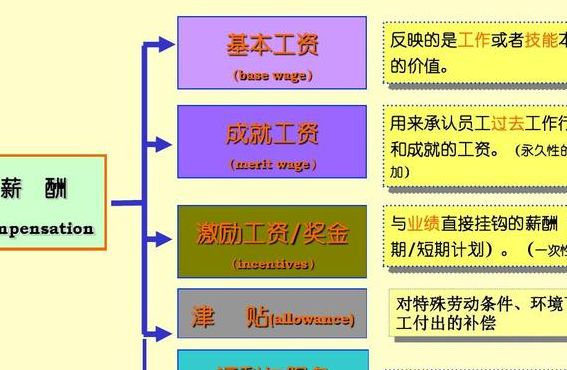 薪酬体系（薪酬体系建立应坚持原则,分捌是）