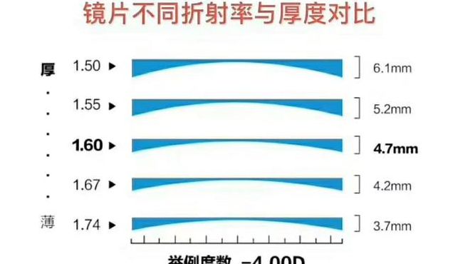 镜片厚度（镜片厚度怎么算）