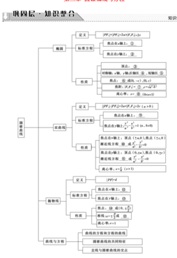 圆锥曲线方程（圆锥曲线方程思维导图）