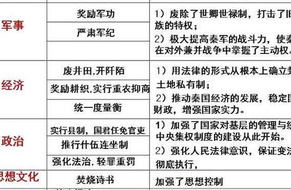 商鞅变法的作用（商鞅变法的作用简略）