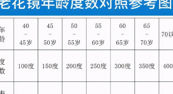 老花镜度数（老花镜度数最高多少度）