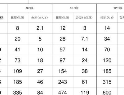 螺栓扭矩（螺栓扭矩对照表 国标）