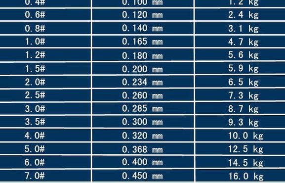 鱼线型号（鱼线型号对应鱼大小图）