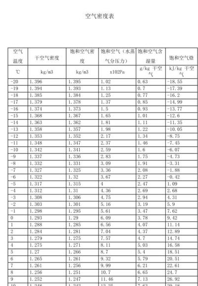 空气密度（空气密度对照表）