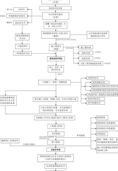 五个基本建设（五个基本建设工作流程图）