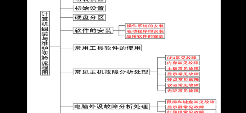 计算机组装（计算机组装与维护必考知识点）