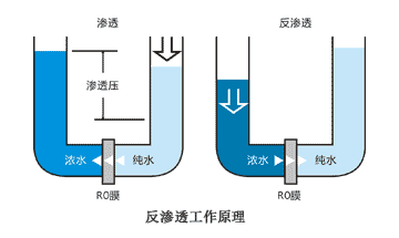 反渗透原理（反渗透原理动画演示）