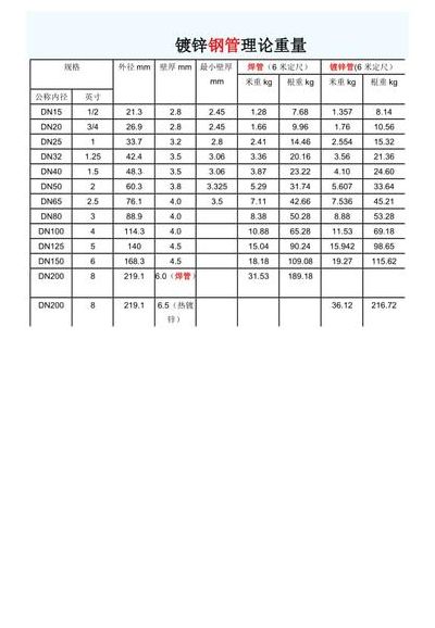 镀锌钢管壁厚（镀锌钢管壁厚规格表国标）