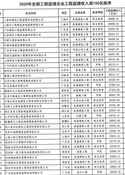 全国监理公司排行（全国监理公司排名前100）