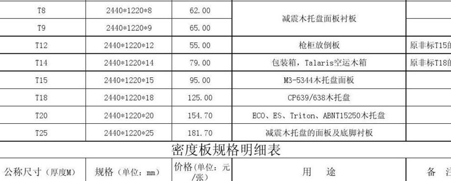 密度板规格（密度板规格型号表）