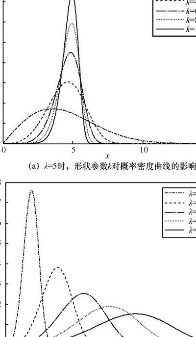 韦伯分布（韦伯分布密度函数）