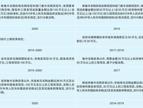 分散采购（分散采购限额标准拟下）