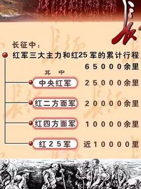 红军长征最远行程是多少（红军长征最远行程是多少米）