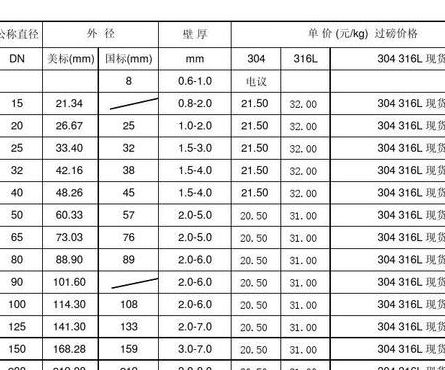 不锈钢管型号（不锈钢管型号报价表）