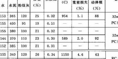 粉煤灰水泥（粉煤灰水泥与硅酸盐水泥相比,因为掺入予大量的混合材）