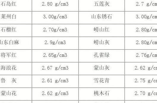 花岗石密度（花岗石密度重量是多少）