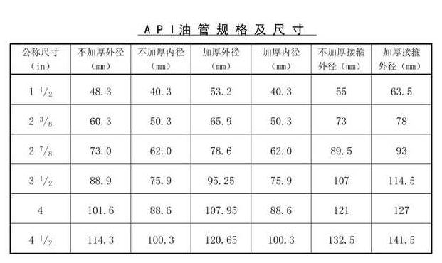 油管尺寸（油管尺寸和产量的关系）