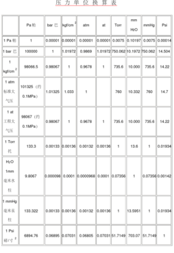压力换算公式（压力的换算）