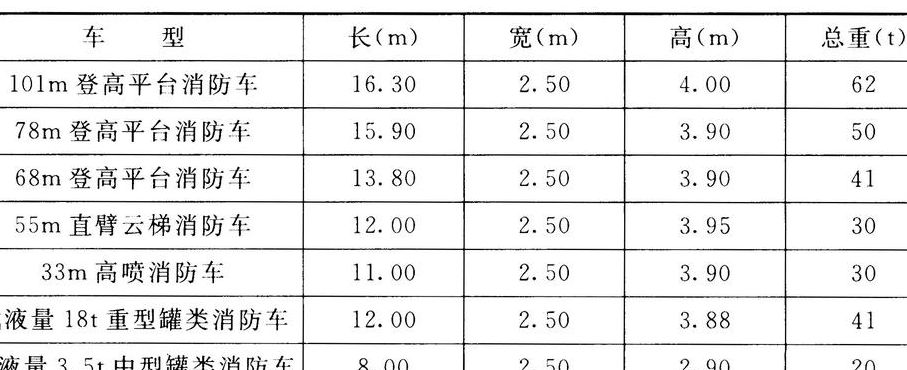 消防车高度（消防车高度多少米）