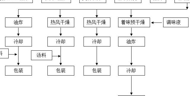 方便面的生产过程（方便面的生产过程制度）