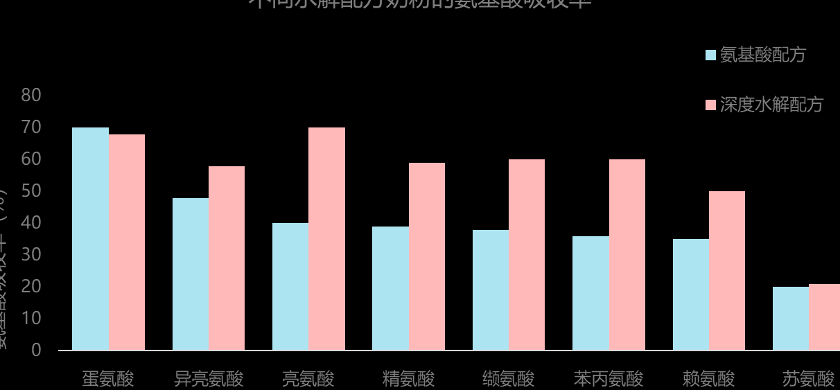 氨基酸水解（氨基酸水解奶粉是什么意思）