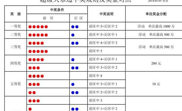 大乐透中奖奖金对照表（大乐透中奖奖金计算器）