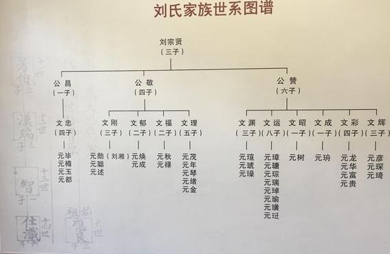 刘氏家谱20个字辈（刘氏家谱20个字辈）