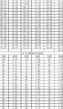 高考体育四项评分表（高考体育四项评分表女生多少分）