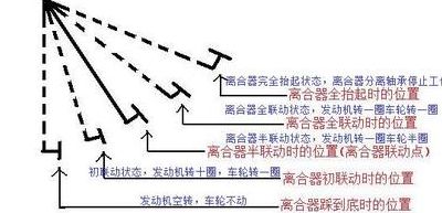 离合器自由行程（离合器自由行程大小什么影响）