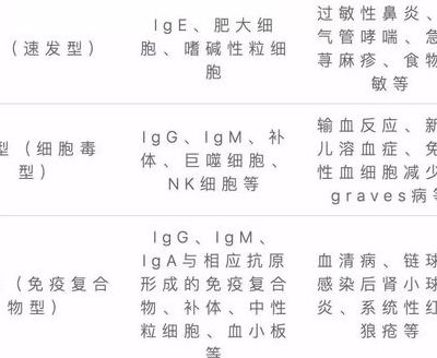 变态反应分型（变态反应分型和特点）