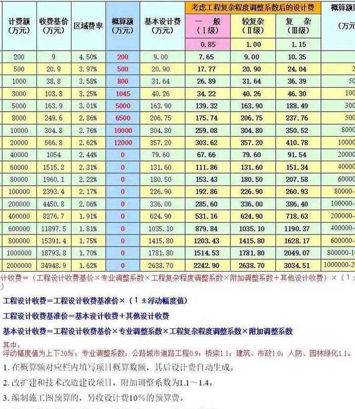 工程勘察设计费标准（工程勘察设计费标准规定）