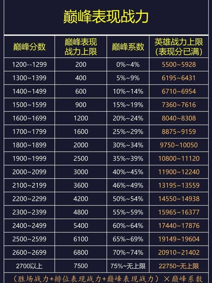 王者战力分段对照表图（王者荣耀战力分几个阶段）